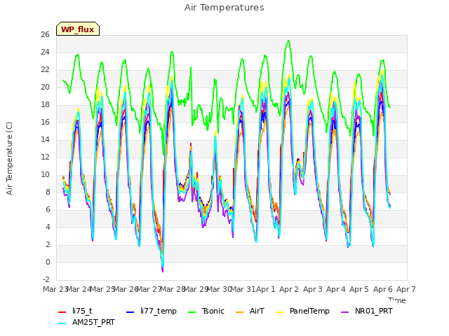 plot of Air Temperatures