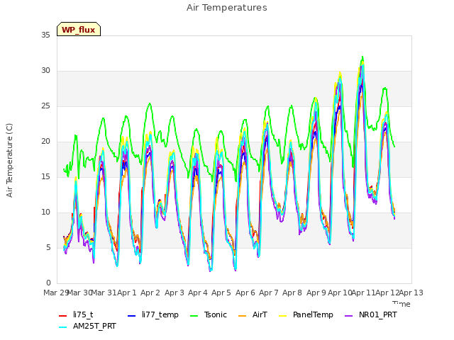 plot of Air Temperatures