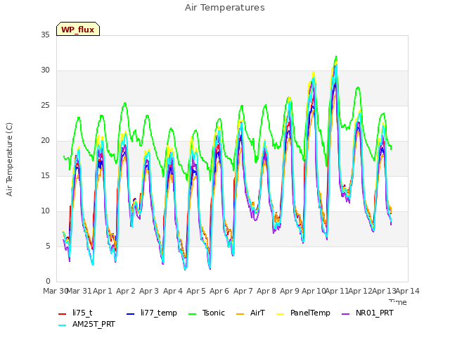 plot of Air Temperatures