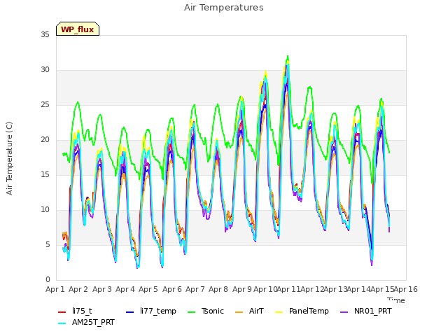 plot of Air Temperatures