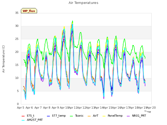 plot of Air Temperatures