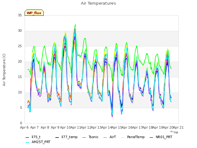 plot of Air Temperatures