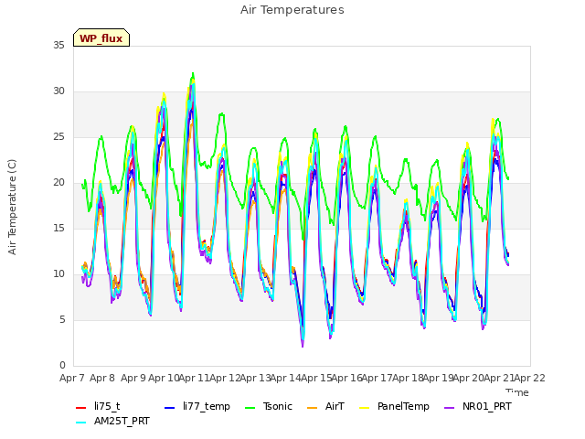 plot of Air Temperatures