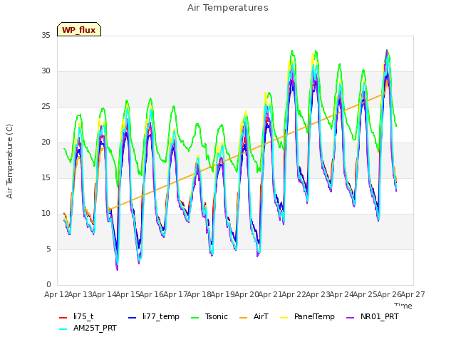 plot of Air Temperatures