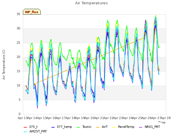 plot of Air Temperatures