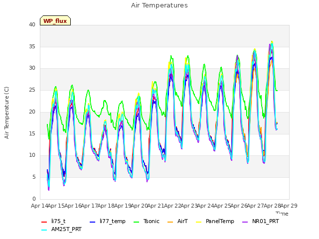 plot of Air Temperatures