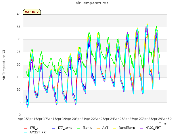 plot of Air Temperatures