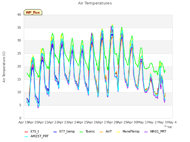 plot of Air Temperatures