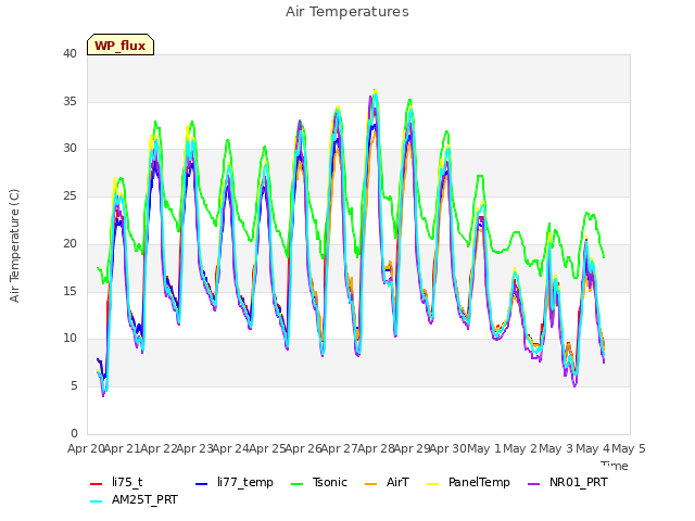 plot of Air Temperatures