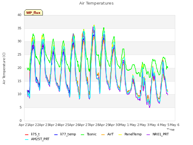 plot of Air Temperatures