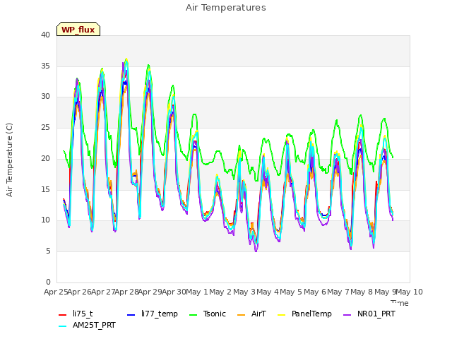 plot of Air Temperatures