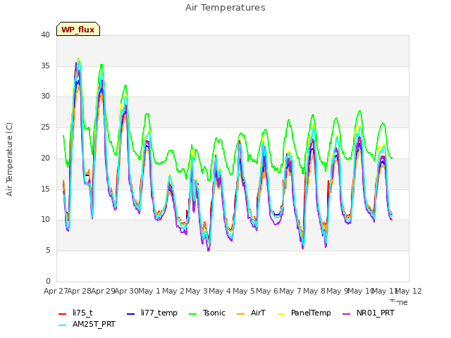 plot of Air Temperatures