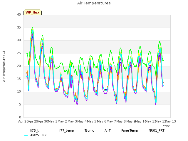 plot of Air Temperatures