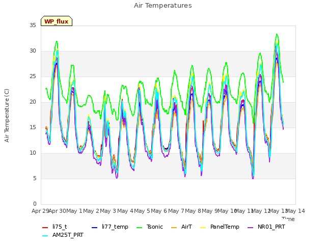 plot of Air Temperatures