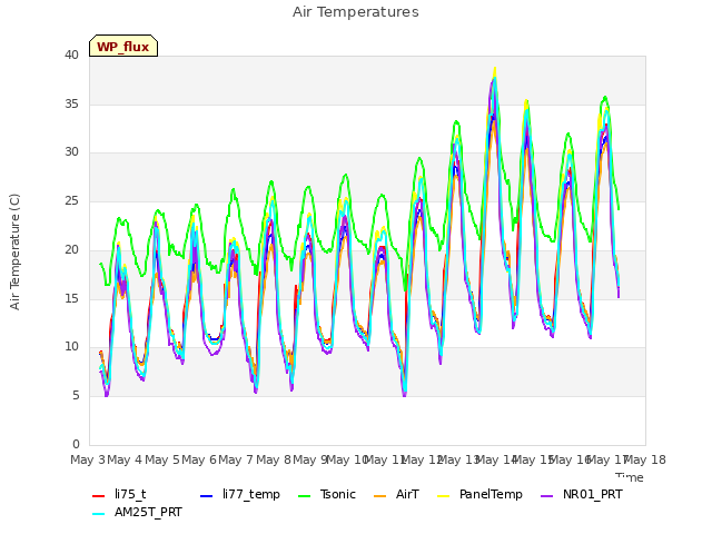 plot of Air Temperatures