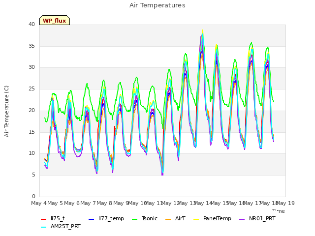 plot of Air Temperatures