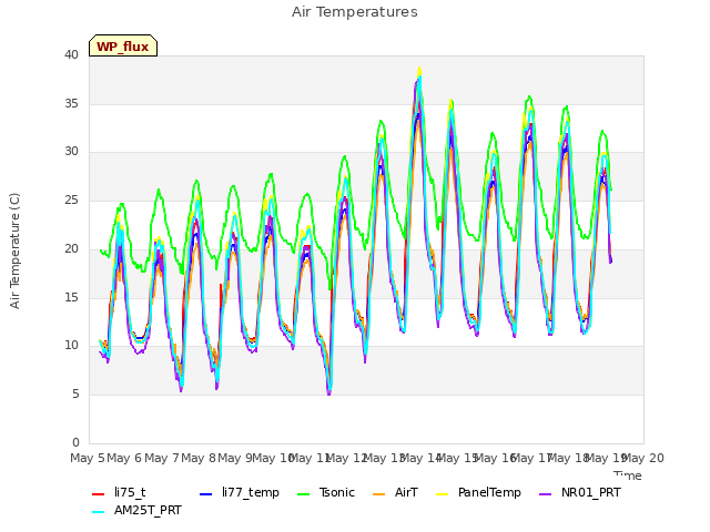 plot of Air Temperatures