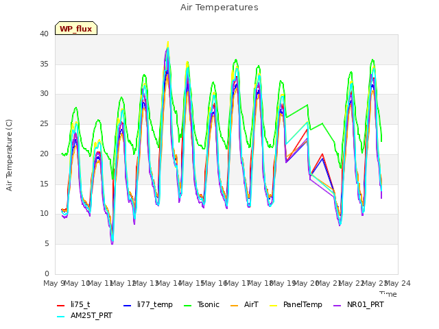 plot of Air Temperatures