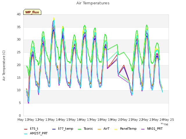 plot of Air Temperatures