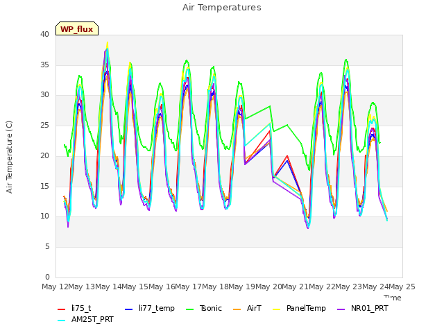 plot of Air Temperatures