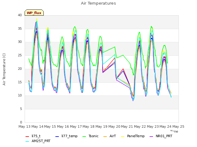 plot of Air Temperatures