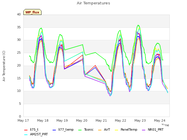 plot of Air Temperatures