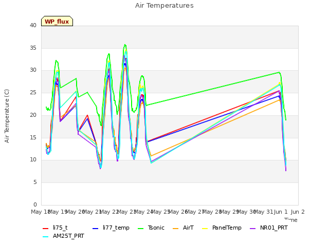 plot of Air Temperatures