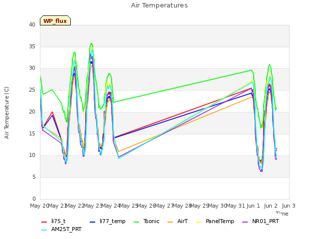 plot of Air Temperatures