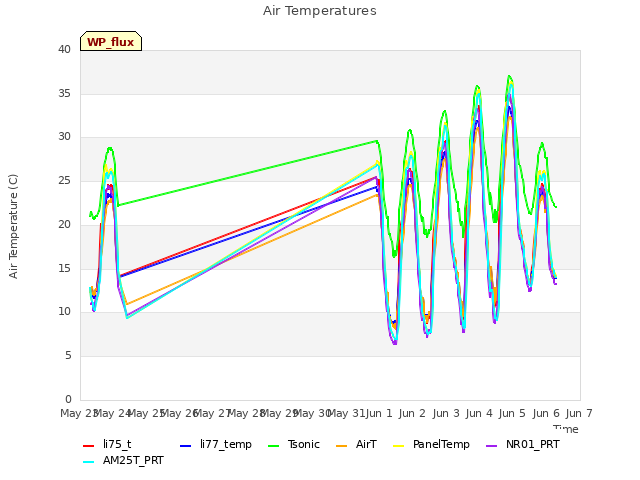 plot of Air Temperatures