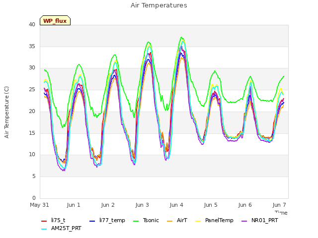 plot of Air Temperatures