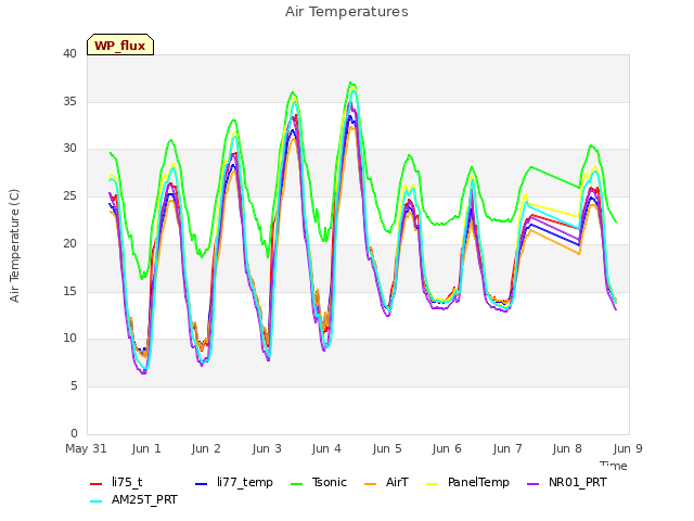 plot of Air Temperatures