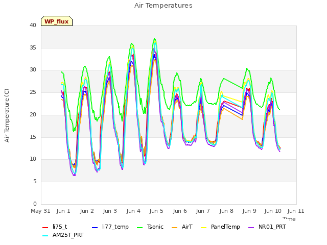 plot of Air Temperatures