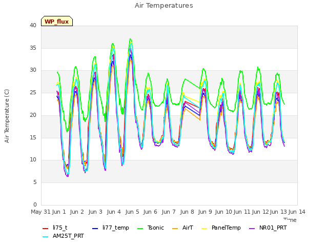 plot of Air Temperatures