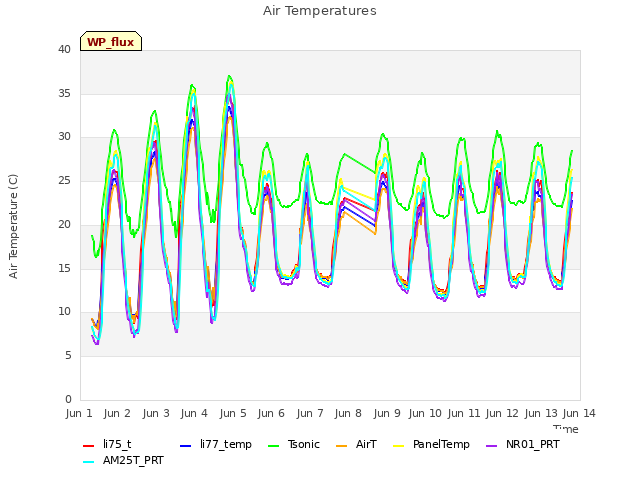 plot of Air Temperatures