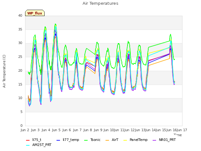 plot of Air Temperatures