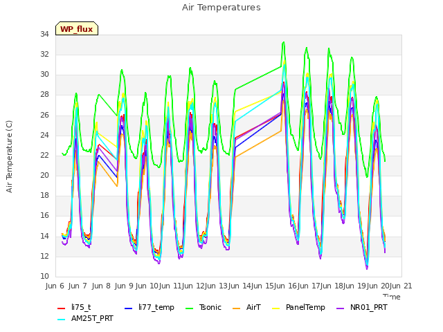 plot of Air Temperatures