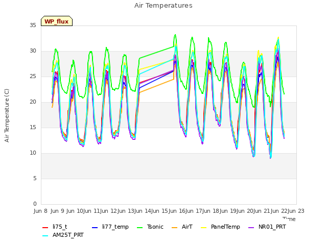 plot of Air Temperatures