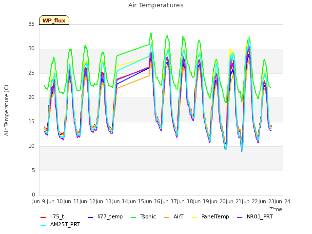 plot of Air Temperatures