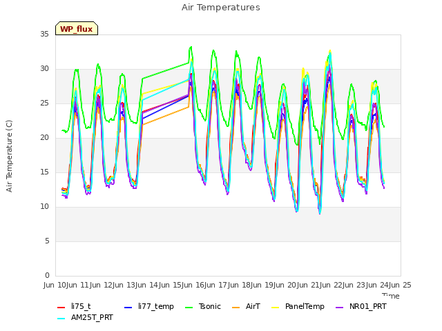 plot of Air Temperatures