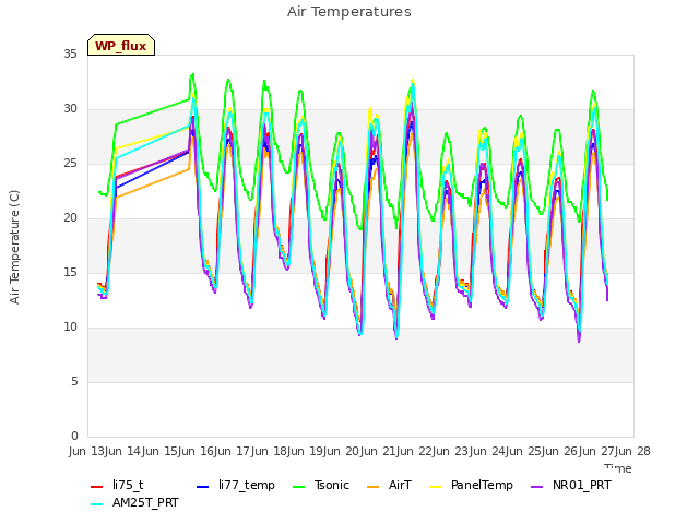 plot of Air Temperatures