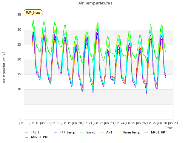 plot of Air Temperatures