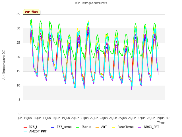 plot of Air Temperatures