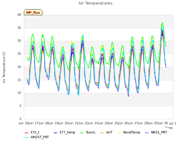 plot of Air Temperatures