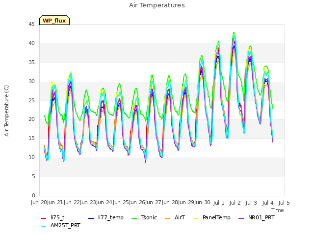 plot of Air Temperatures