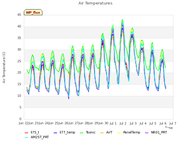 plot of Air Temperatures