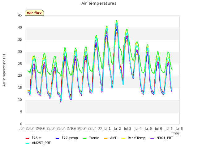 plot of Air Temperatures