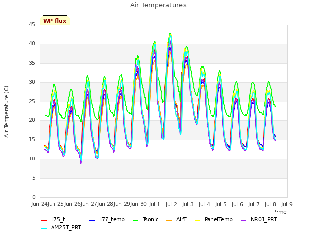 plot of Air Temperatures