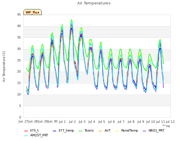 plot of Air Temperatures