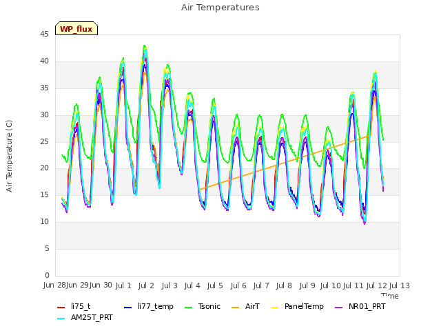 plot of Air Temperatures