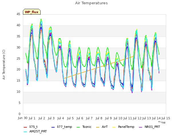 plot of Air Temperatures